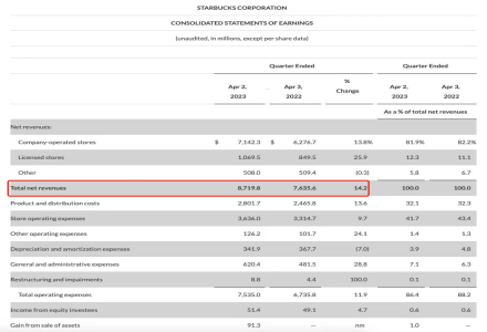 Steady Progress?! Starbucks Reports Increased Revenue and Net Profit in Q2 2023