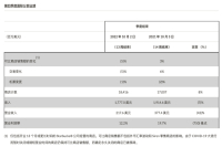 Starbucks Releases Latest Financial Report! The Chinese Market Shows Unlimited Potential!
