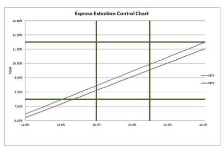 What are the Golden Cup Standard Principles for Coffee Extraction and What is the Relationship Between Extraction Rate and Concentration?