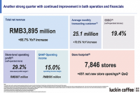 Luckin Coffee Q3 Net Profit Exceeds 500 Million, Franchise Expansion Planned by Year-End