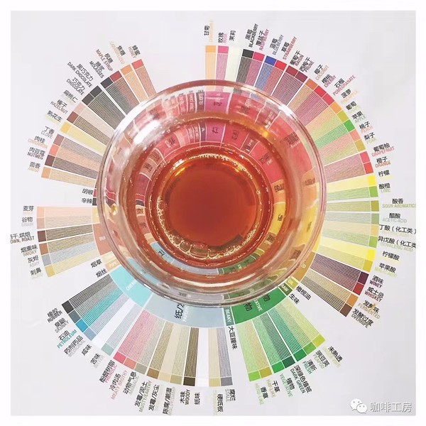 Coffee acidity chart