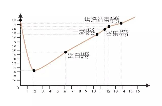 Roasting curve chart showing development rate and timing for the blend