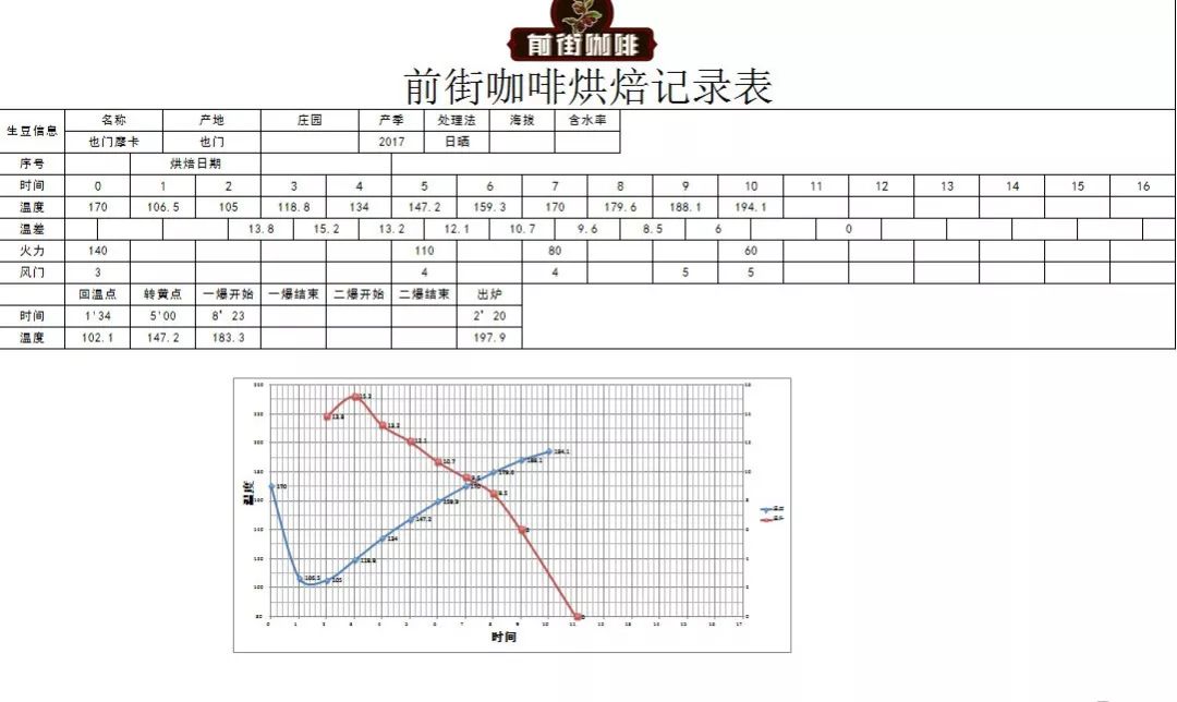 Roasting curve chart for Yemen Mocha