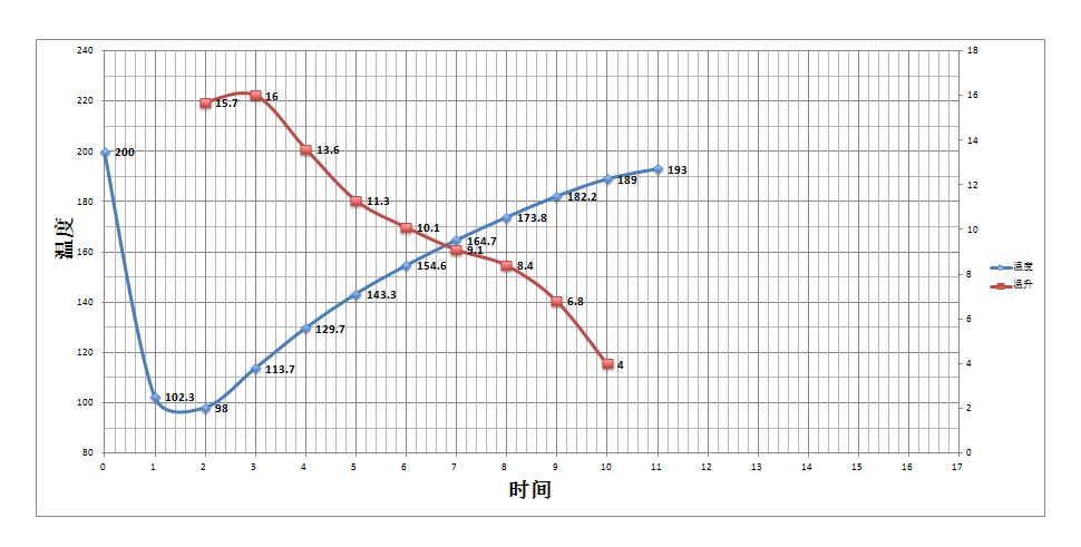Roasting curve chart