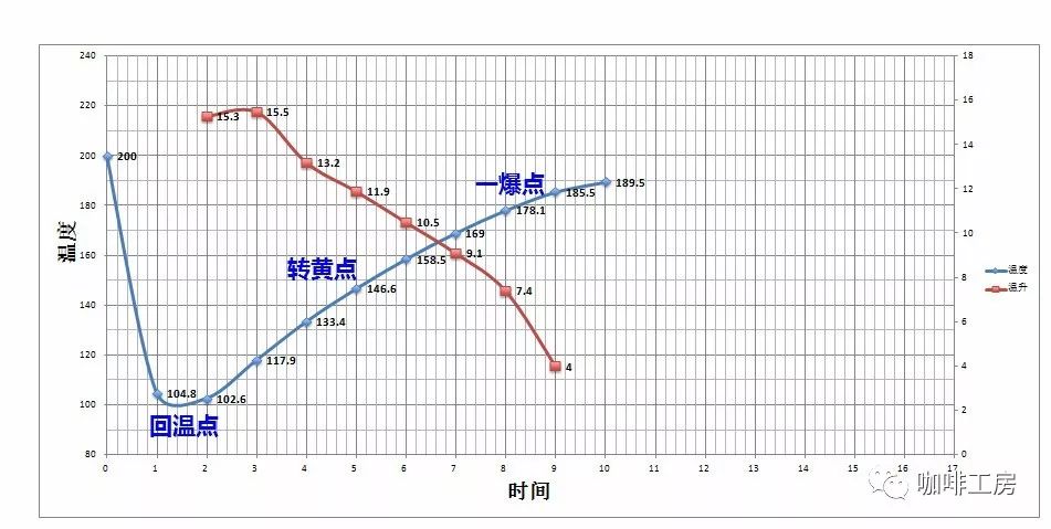 Coffee roasting curve chart