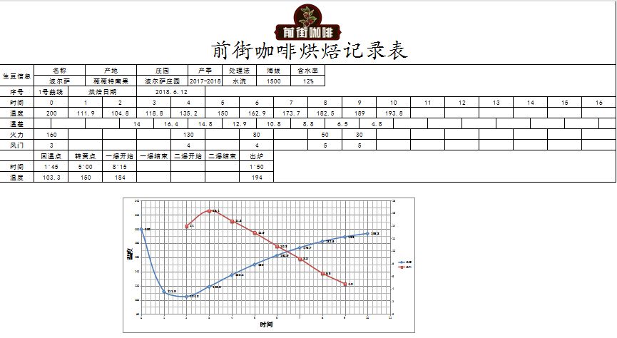 Roasting curve chart