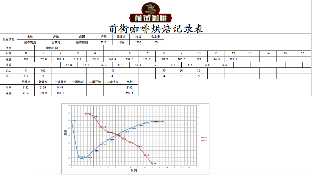 Roasting curve chart