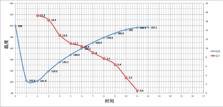 Roasting process timeline