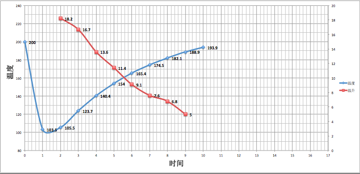 Roasting machine settings