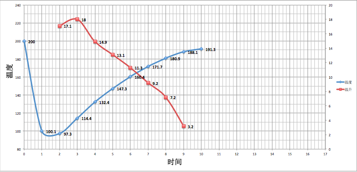 Coffee roasting temperature curve