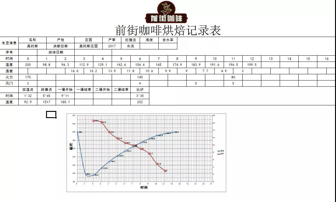 Coffee Roasting Process
