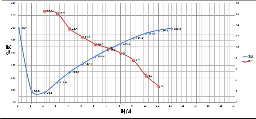 Roasting Curve Graph