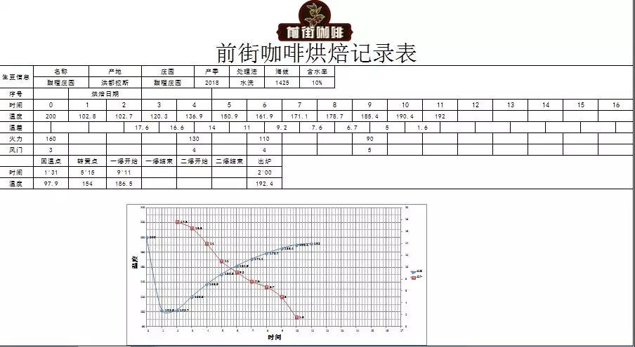 Coffee roasting process