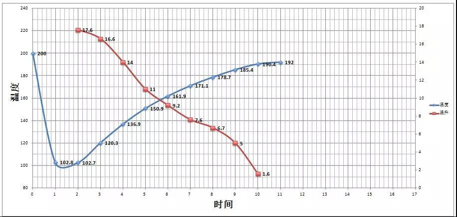 Coffee roasting temperature curve