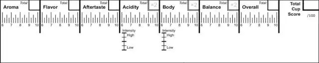 Acidity intensity scale examples