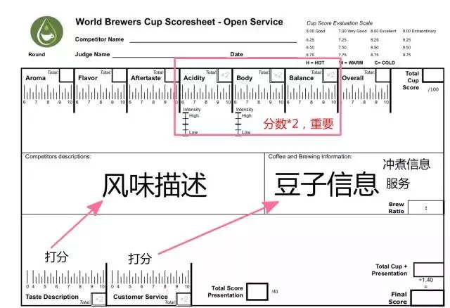 Overall impression evaluation process