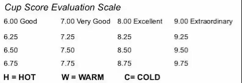 Coffee scoring scale and quality levels