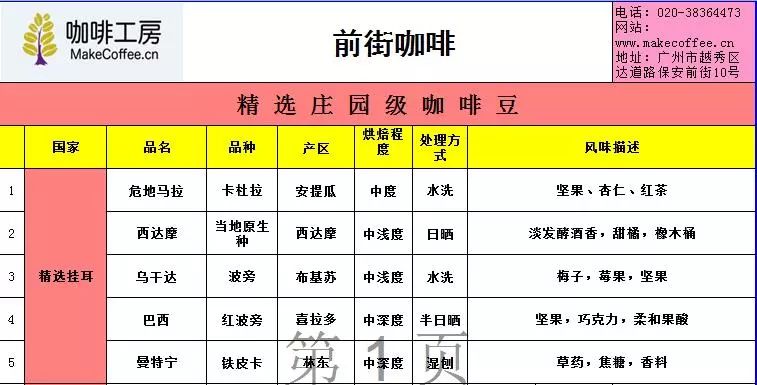 Five Different Coffee Flavors