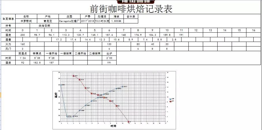 Coffee roasting process