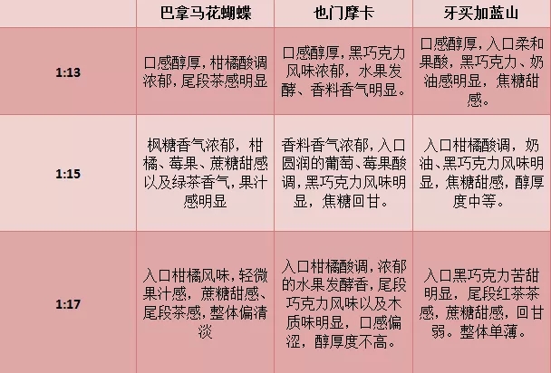 Different coffee extraction results with various ratios