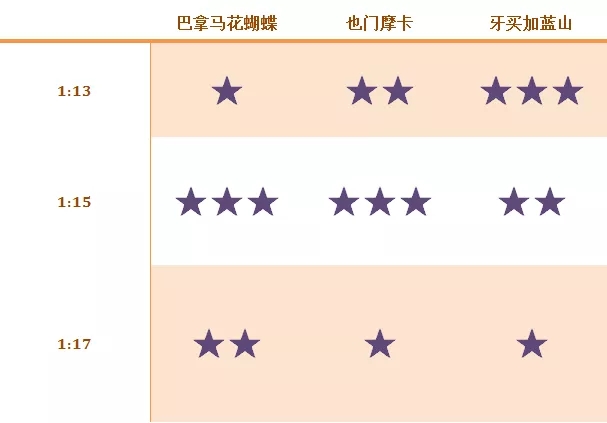 Coffee tasting comparison chart