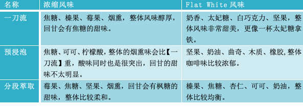 Three different Flat White cups side by side