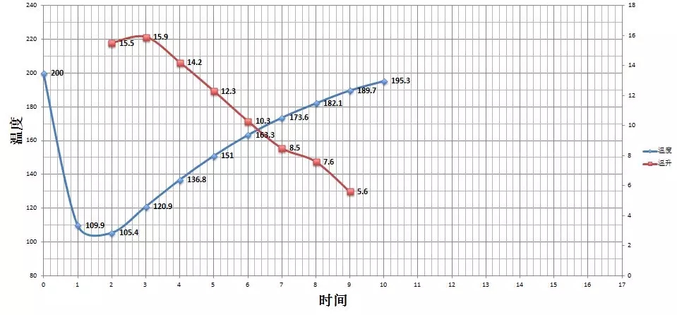 Roasting progression