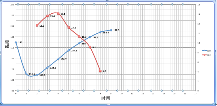 Roasting profile graph showing temperature changes