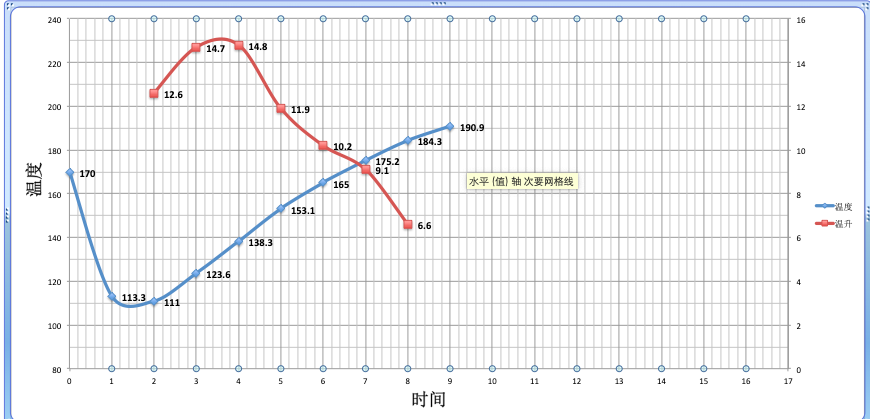 Temperature changes in second roasting profile