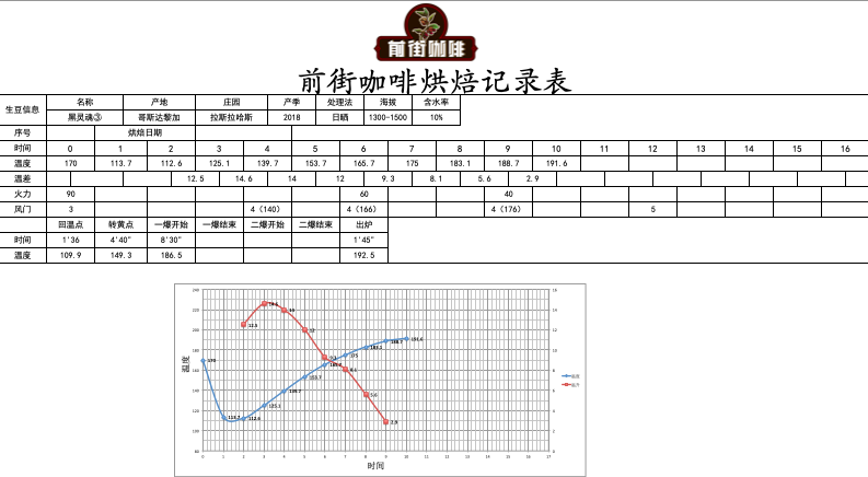 Third roasting profile comparison