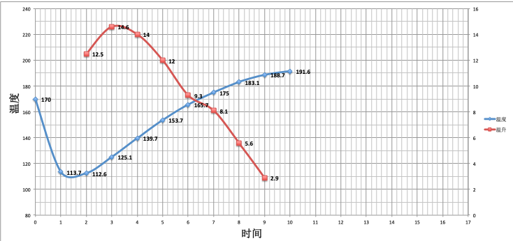 Temperature changes in third roasting profile