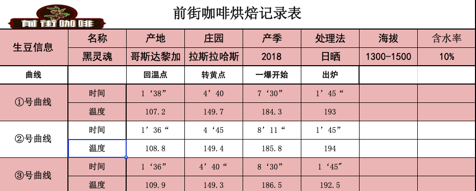 Final roasting profile comparison
