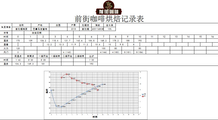 Roasted Coffee Beans Curve One