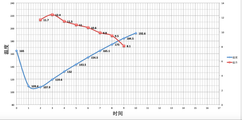 First Crack Roasting