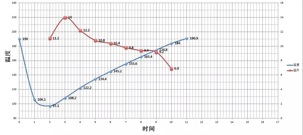First crack development