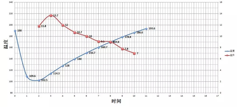 First crack development curve two