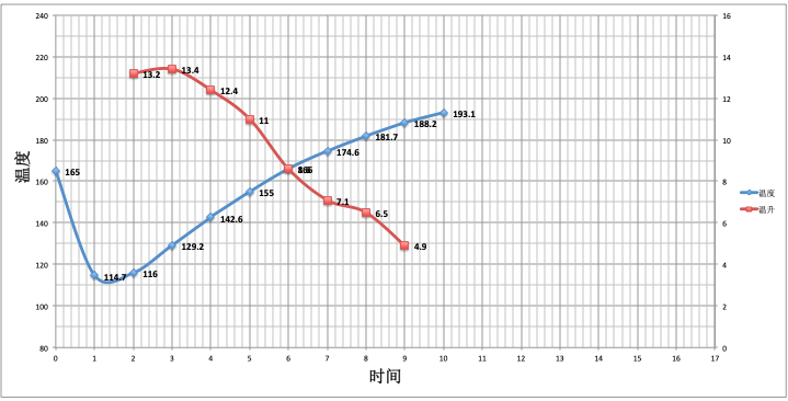 First Crack Development