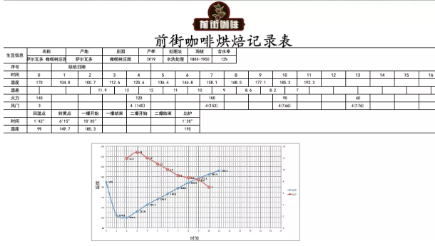Coffee roasting process