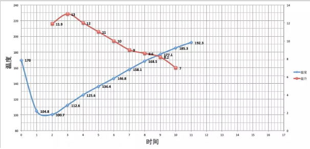First crack during roasting