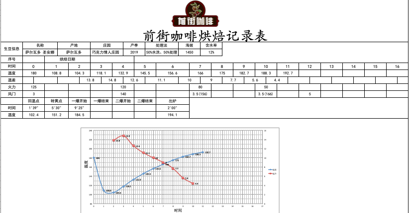 Roasting curve chart showing temperature development