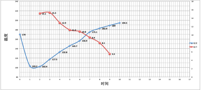 Roasting Process Monitoring