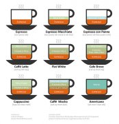 12 Illustrated Coffee Diagrams: Sunflower Warm Sun Blend Latte Preparation Ratio Chart