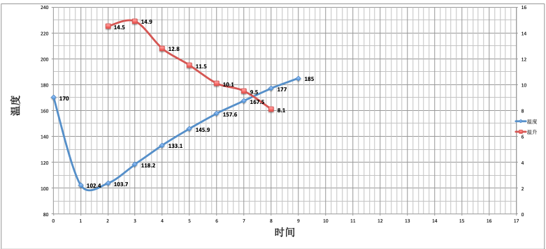 Roasting Development Stage