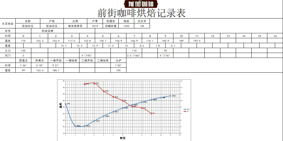 FrontStreet Coffee's roasting curve chart