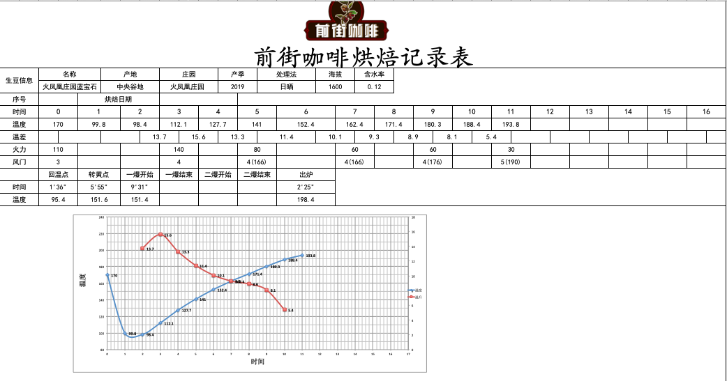 Roasted coffee beans from profile 1