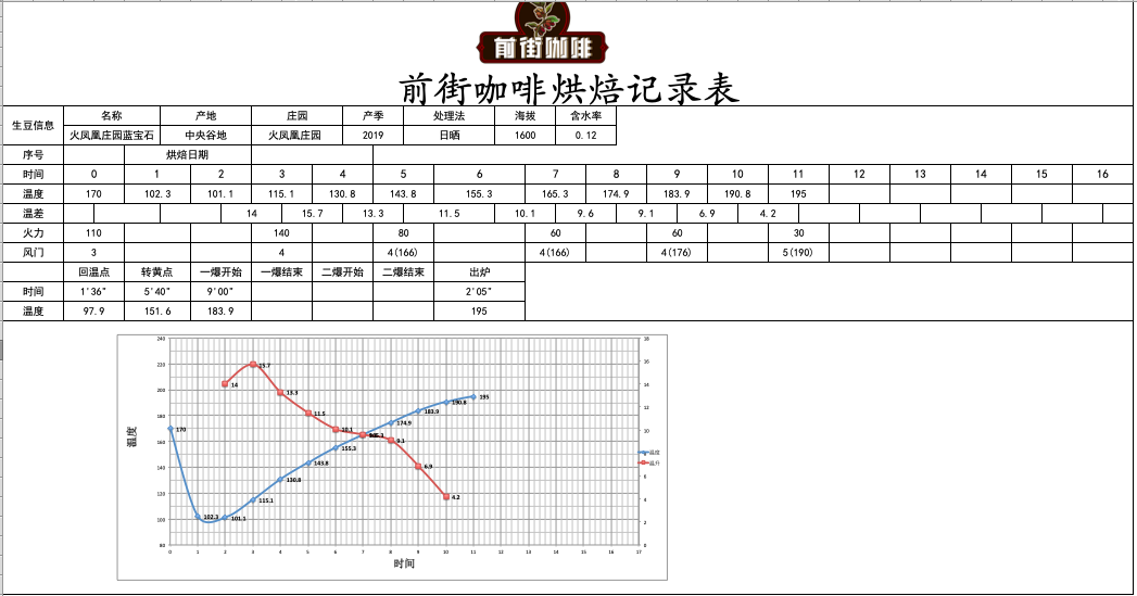 Roasted coffee beans from profile 2