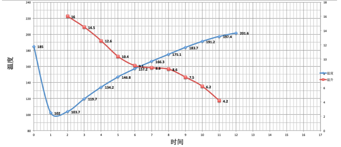 Roasting Process - Stage 2