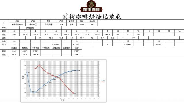 Coffee roasting process