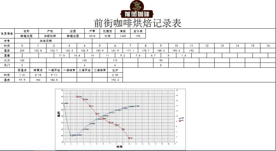 Roasting recommendations