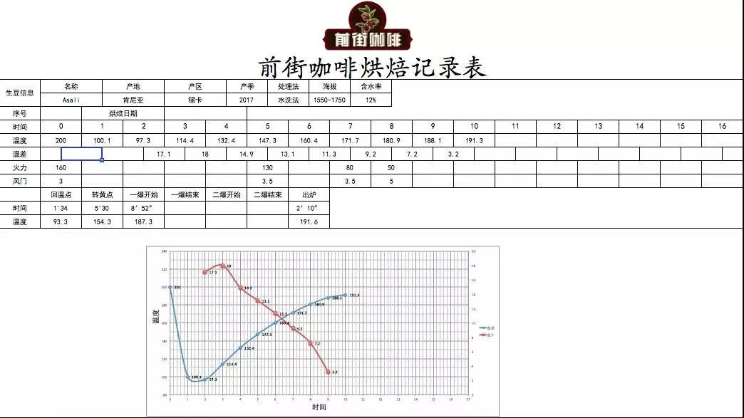 Roasting recommendations